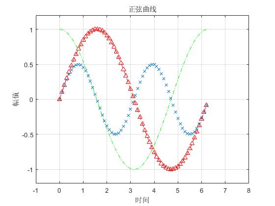 matlab画图，添加图名，坐标轴名，曲线名称（图例）