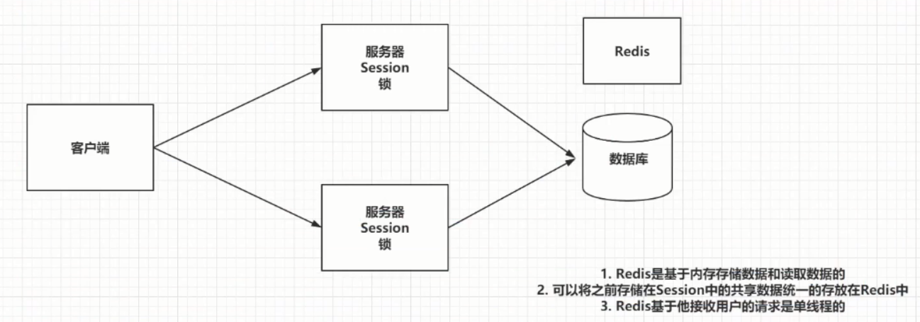 Redis is enough to read this article ️ - Programmer Sought