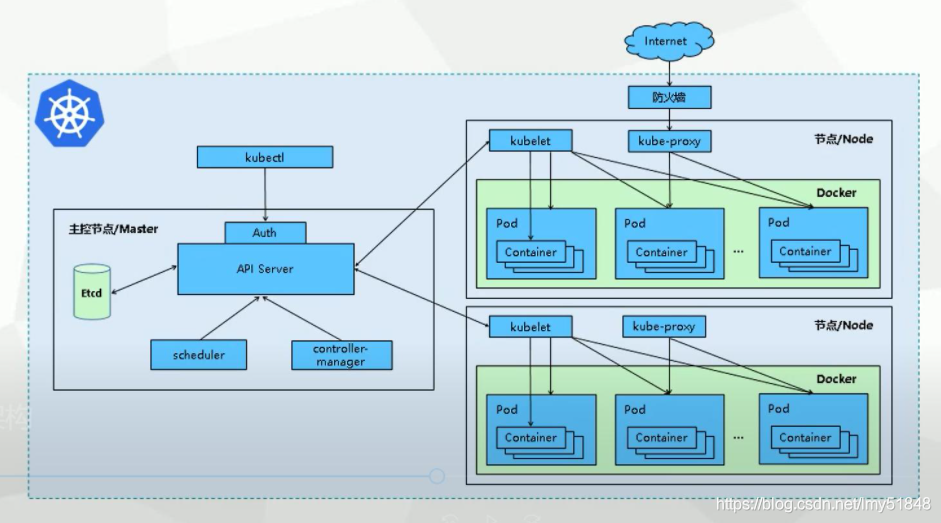 对Kubernetes的初体验(理论)