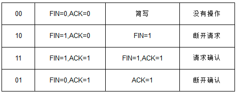 TCP三次握手、四次挥手、socket，tcp，http三者之间的区别和原理