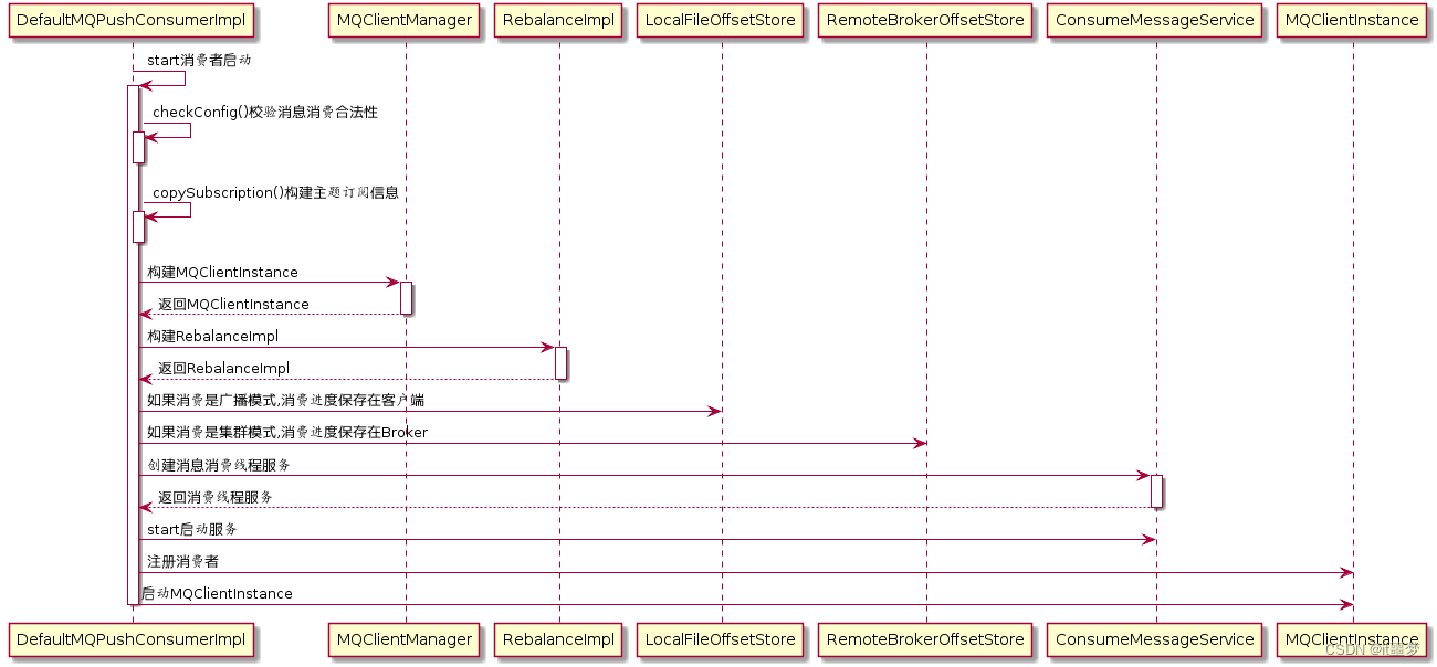 [外链图片转存失败,源站可能有防盗链机制,建议将图片保存下来直接上传(img-uANYDC8J-1652941276833)(img/消息消费启动流程.png)]