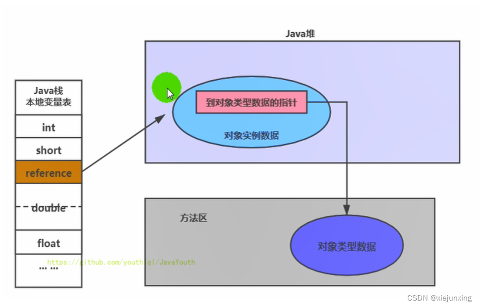 JVM系列-第7章-对象的实例化内存布局与访问定位