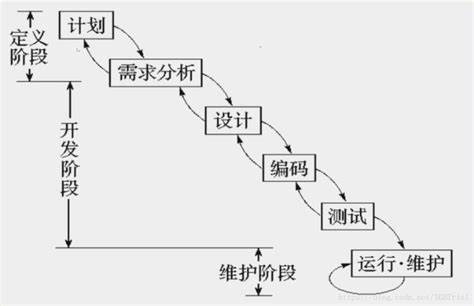 瀑布模型