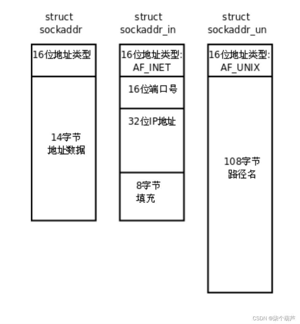 【网络】UDP和TCP套接字编程