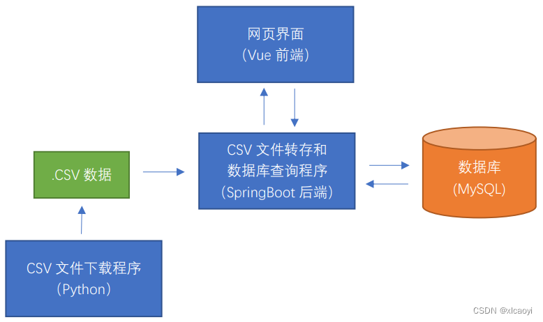 基于B\S架构搭建属于自己的股票分析系统