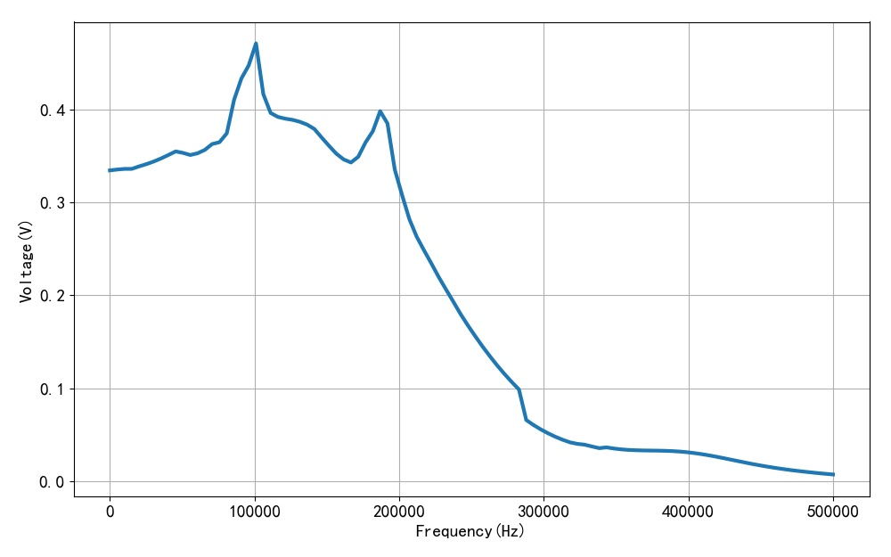▲ 图1.3.7 负载1500欧姆频率特性