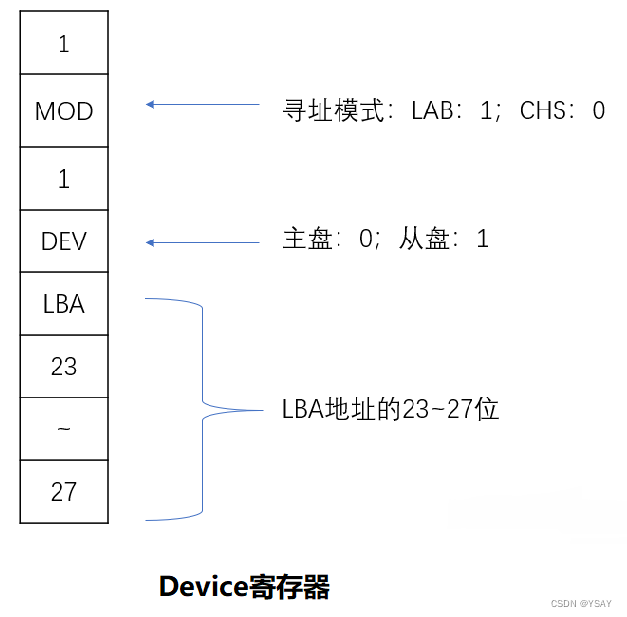 存储装置 序列端口