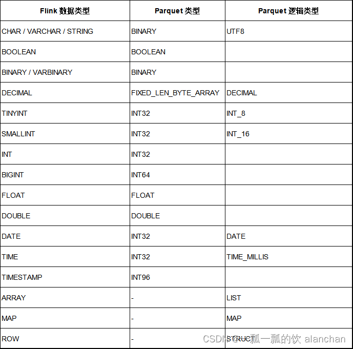 36、Flink 的 Formats 之Parquet 和 Orc Format