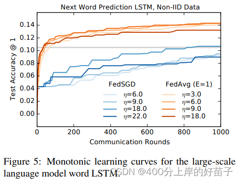 【论文阅读】(FedAvg)Communication-Efficient Learning of Deep Networks from ...