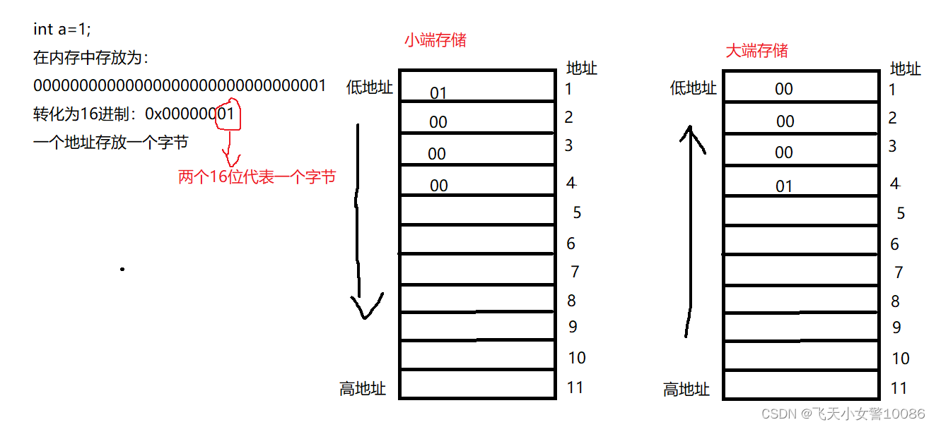 什么是大端存储和小端存储