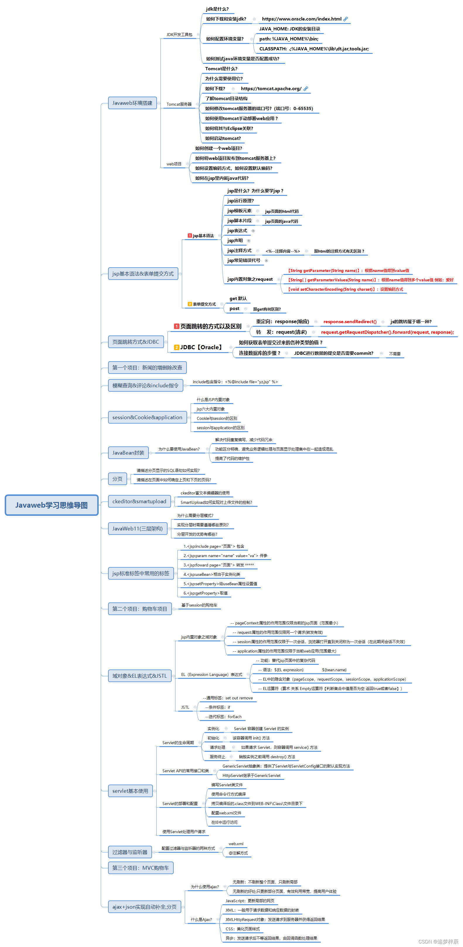 JavaWeb学习思维导图