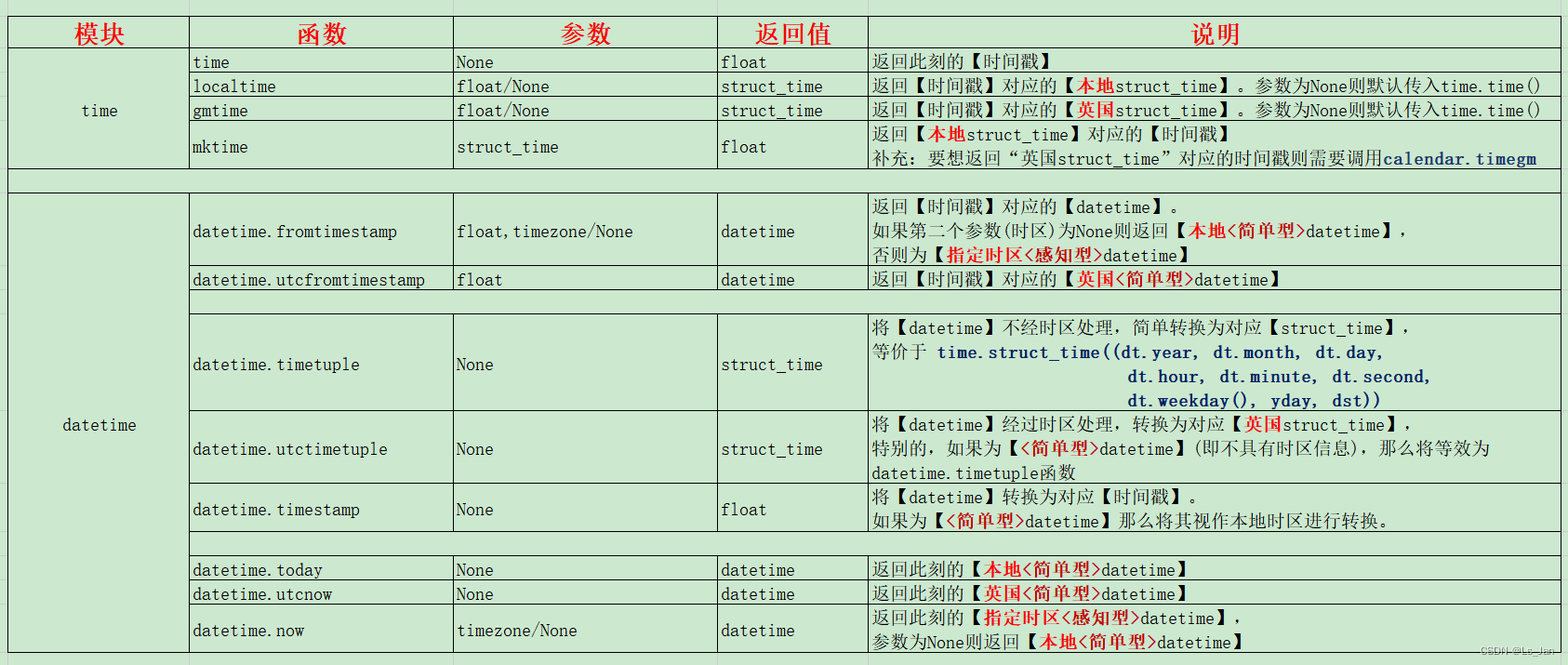 【Python】time模块和datetime模块的部分函数说明