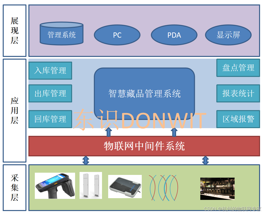 RFID藏品管理系统-智慧文物仓库管理系统