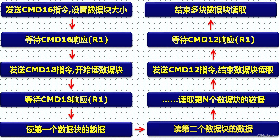 sd_multiblock_read