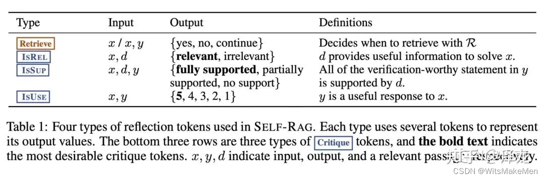 图2: 4种不同类型的reflection token