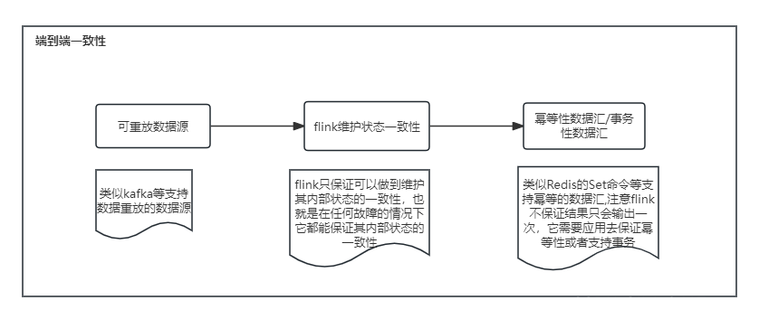 flink 端到端一致性