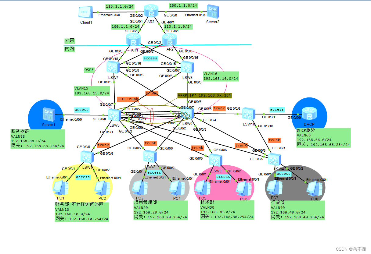 华为eNSP实现企业内网双出接口访问外网（VRRP、MSTP、DHCP、NAT-easy IP、nat server、ACL） (https://mushiming.com/)  第7张