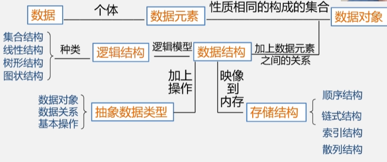 【数据结构】1.2 数据结构的基本概念和术语