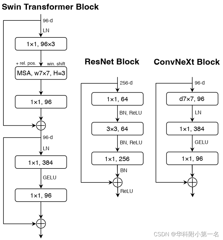 【论文简述及翻译】A for the 2020s(CVPR 2022)CSDN博客