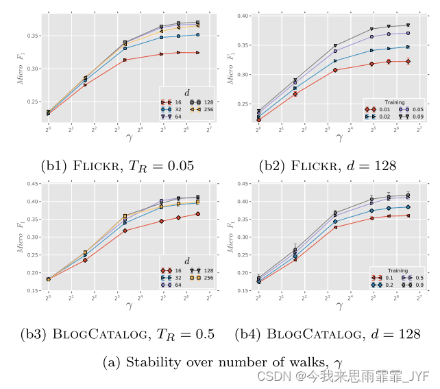 DeepWalk: Online Learning of Social Representations（2014 ACM SIGKDD）