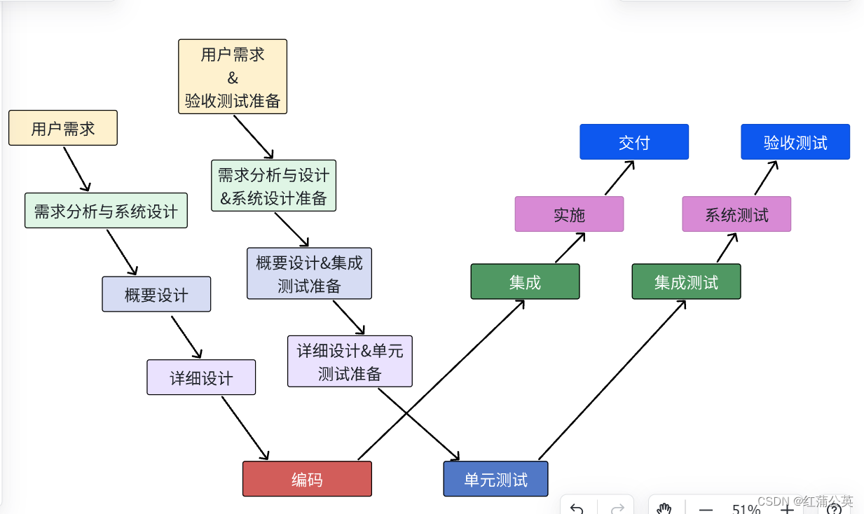 认识测试---什么是测试？