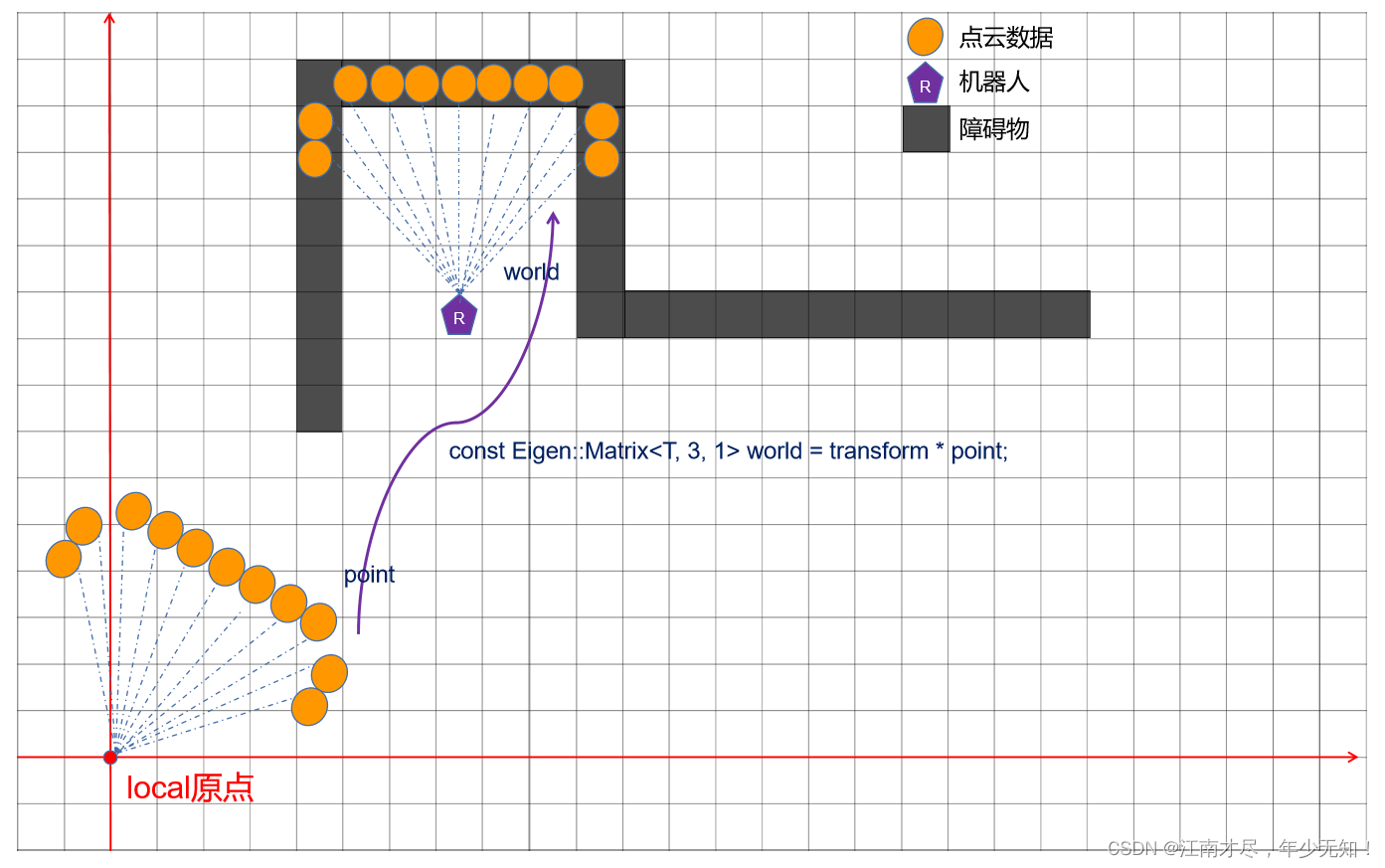 (02)Cartographer源码无死角解析-(52) 2D点云扫描匹配→ceres扫描匹配:CeresScanMatcher2D→栅格地图残差