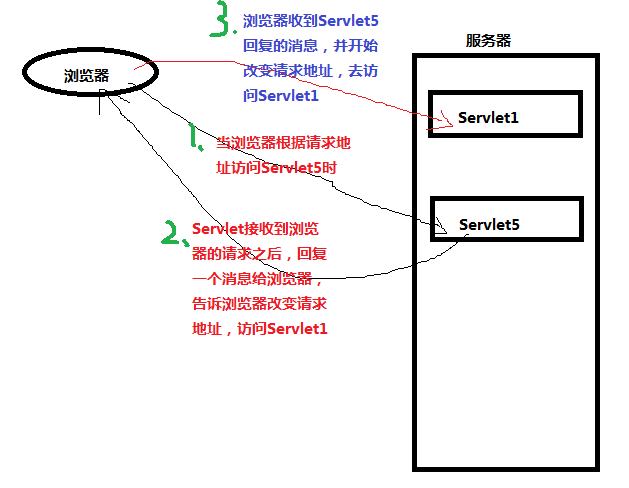 【Jsp】第三课 Servlet常用对象(三)