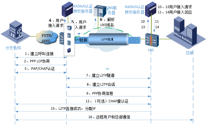 企业分支L2TP 隧道的呼叫建立流程
