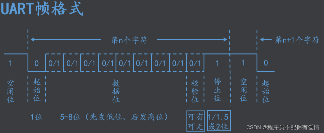 UART帧格式