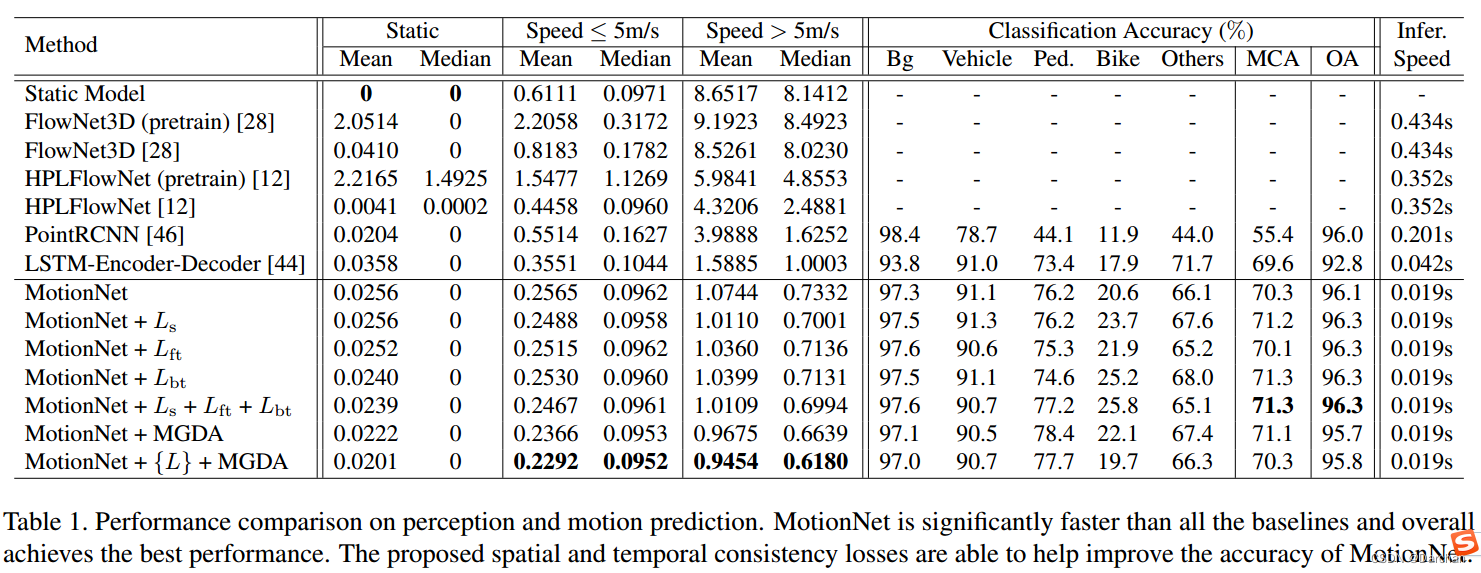 文章解读 -- MotionNet: Joint Perception and Motion Prediction for Autonomous Driving Based on Bird’s Eye