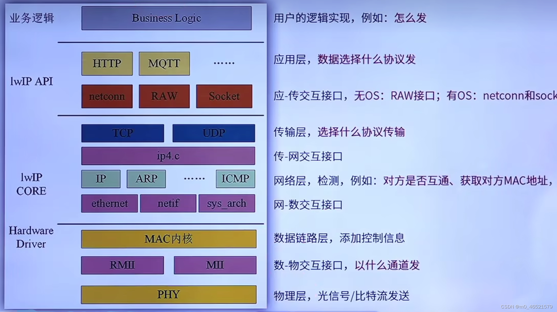 LwIP笔记01：LwIP入门