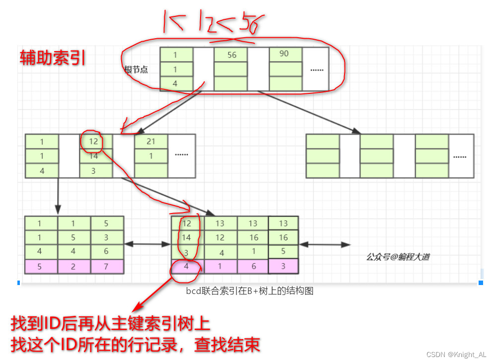 快手国际化 后端开发面经二面