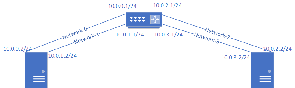 在mininet下设计网络拓扑、性能评价以及Linux内核修改、编译_mininet ns3-CSDN博客