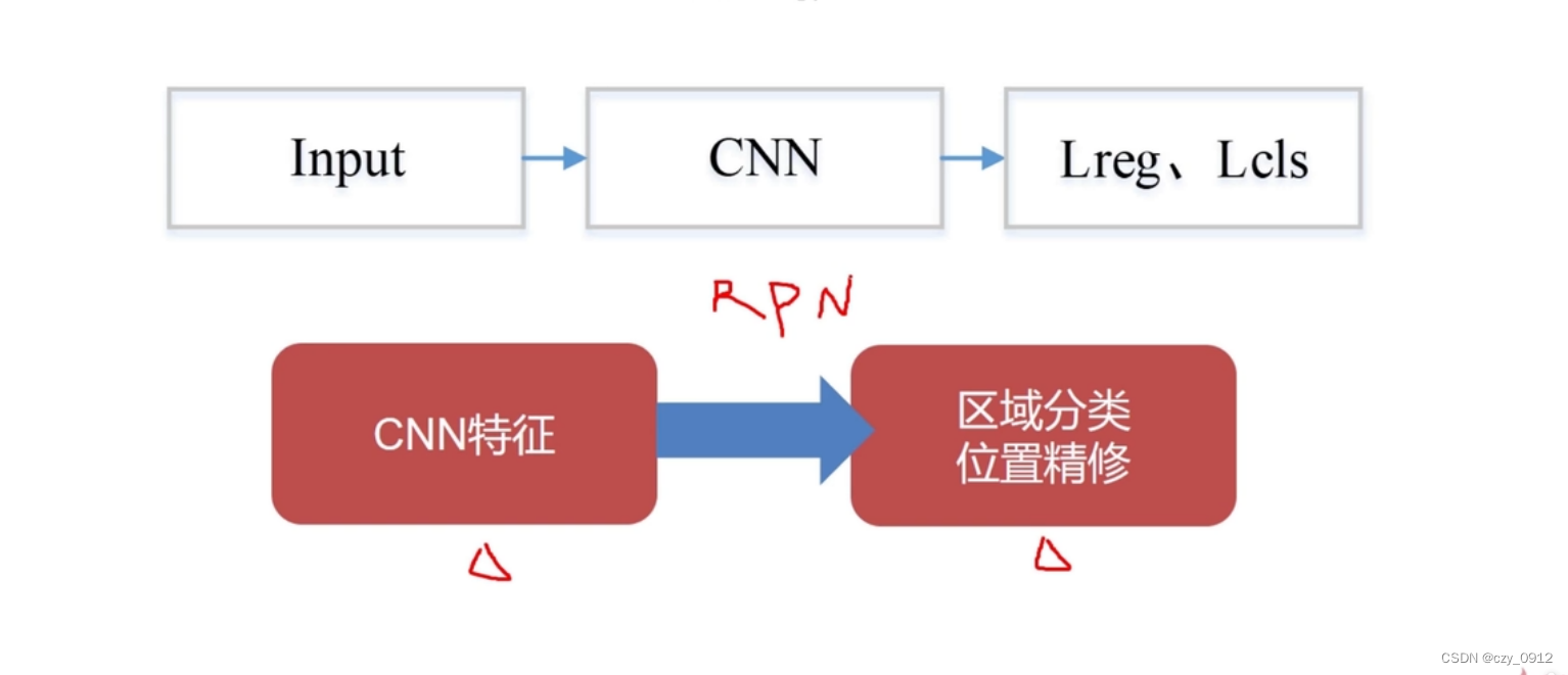 dl----目标检测基础_dl目标检测-CSDN博客