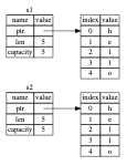 Rust 所有权（Ownership）