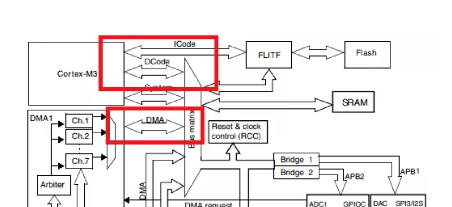 Taking the DMA of STM32 as an example, as can be seen in the figure below, the bus of DMA is separated from the CPU bus of Cortex-M3, so the operation of DMA will not occupy the bus resources of CPU;