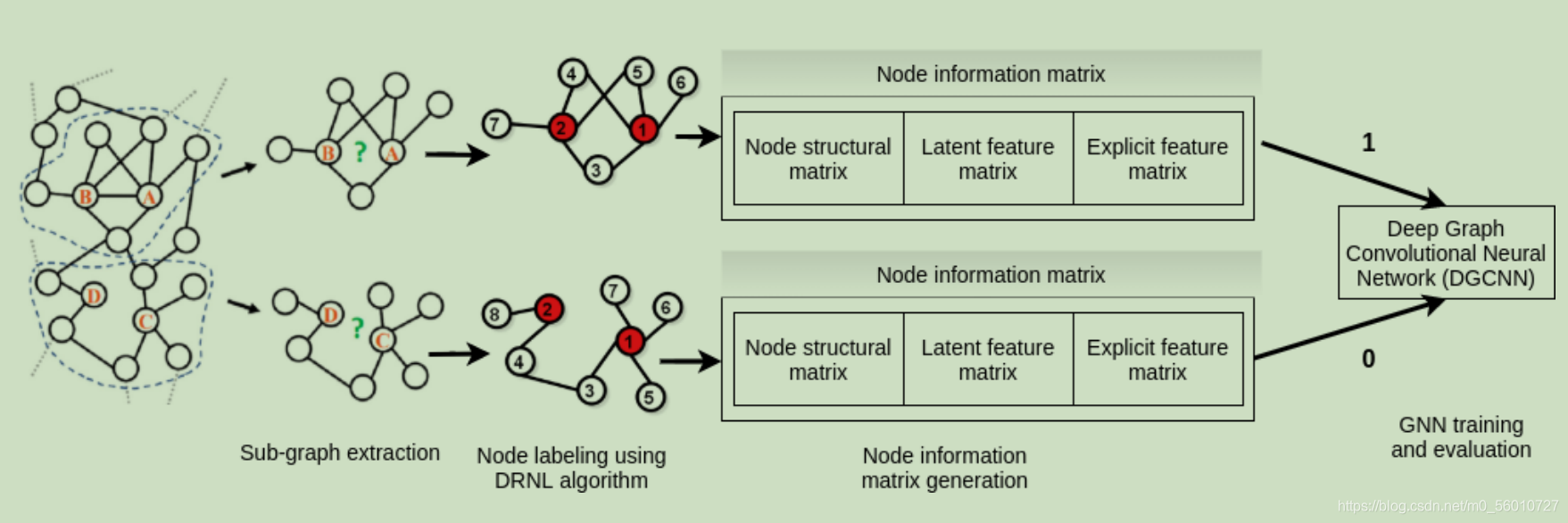 论文阅读笔记：Link Prediction Based on Graph Neural Networks