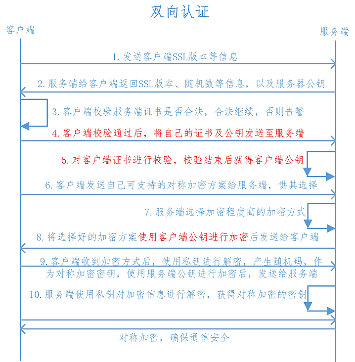 ssl双向认证