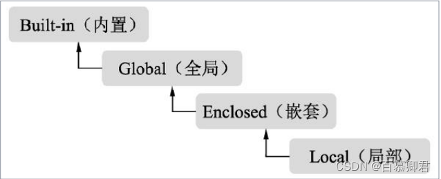 python基础3——流程控制