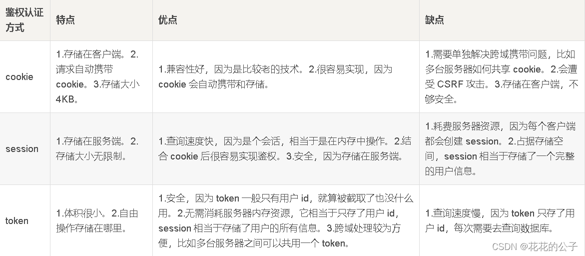 JavaWeb之Cookie,session,Token