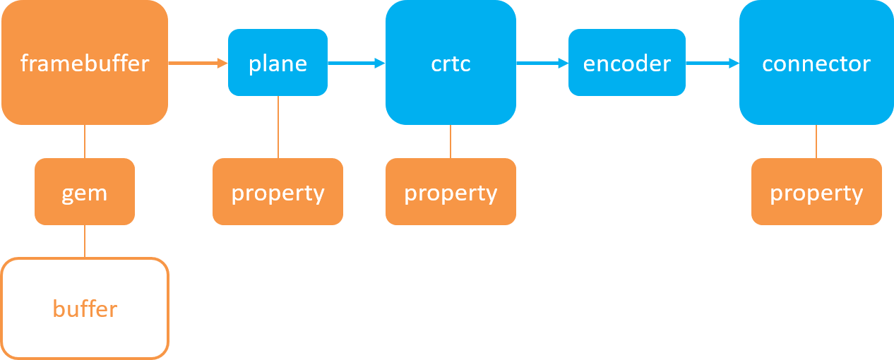 Linux图形子系统之DRM显示框架_linux drm-CSDN博客