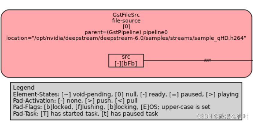 Nvidia Deepstream极致细节:1. Deepstream Python 官方案例1:deepstream_test_1 ...