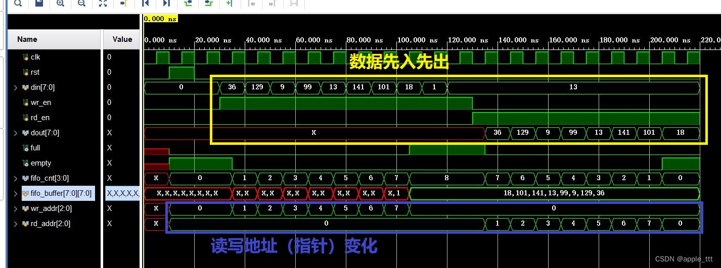 同步FIFO的verilog实现（1）——计数法