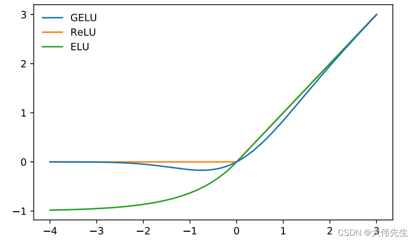 CDF 为 N （μ， σ^2 ） 表示 GELU、ReLU 和 ELU。