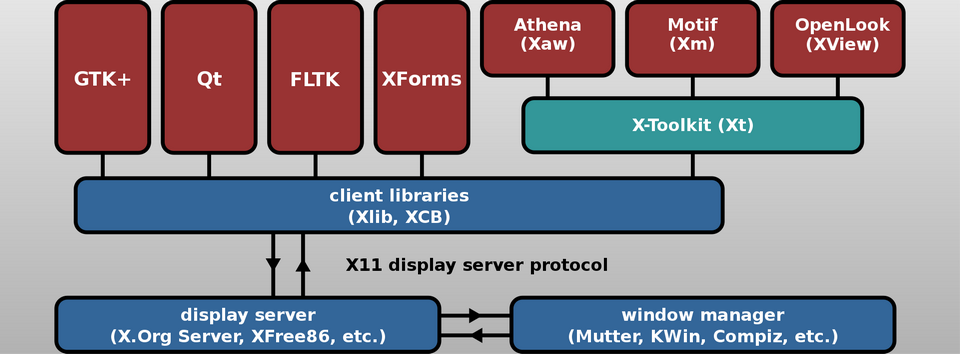 Linux 之六 Shell、终端(Terminal)、控制台(Console)、CLI 命令行界面、GUI 图形用户界面(X、X11 ...