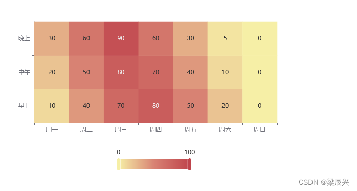 Echarts 热力图的详细配置过程