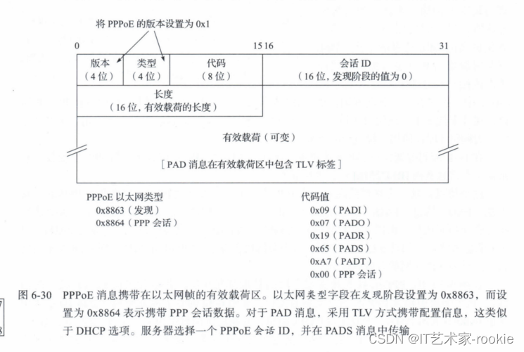 计算机网络---DHCP和自动配置