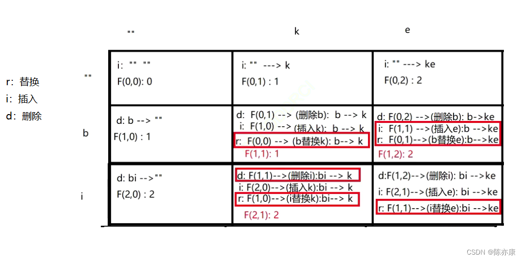 你还在为 “动态规划” 发愁吗？看完本秘籍，带你斩杀这类题~