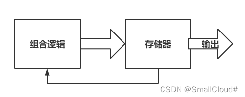 Moore状态机