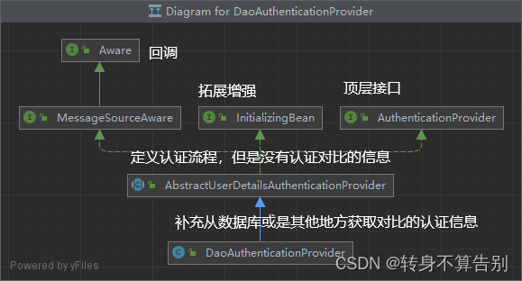 DaoAuthenticationProvider类结构图